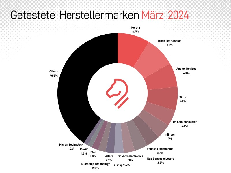 White Horse Laboratories getestete Herstellermarken Report März 2024