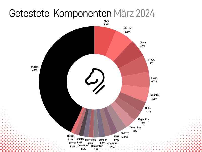 White Horse Laboratories Report getestete Komponenten März 2024