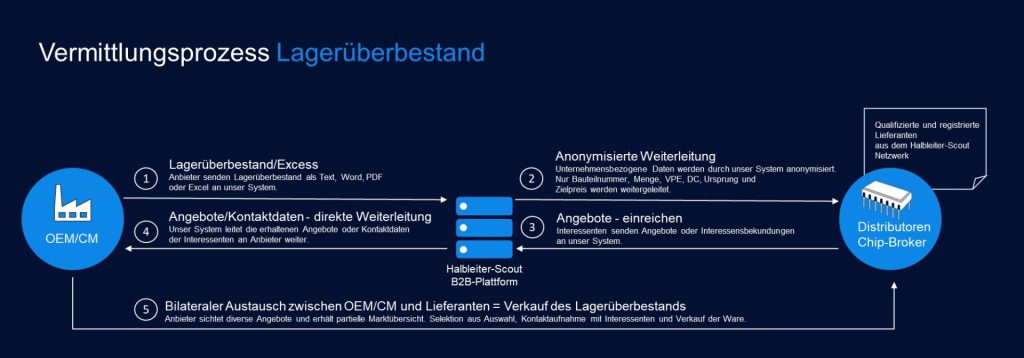 Vermittlungsprozess_Lagerüberbestand